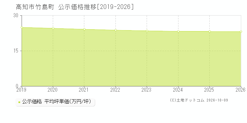 高知市竹島町の公示価格推移グラフ(坪単価)[2019-2026年]