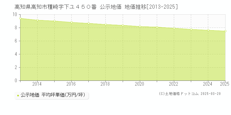 高知県高知市種崎字下ユ４５０番 公示地価 地価推移[2013-2025]