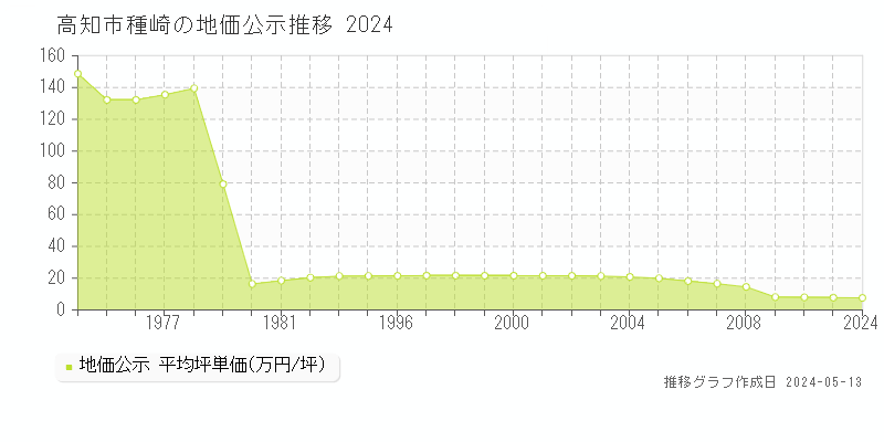 高知市種崎の地価公示推移グラフ 