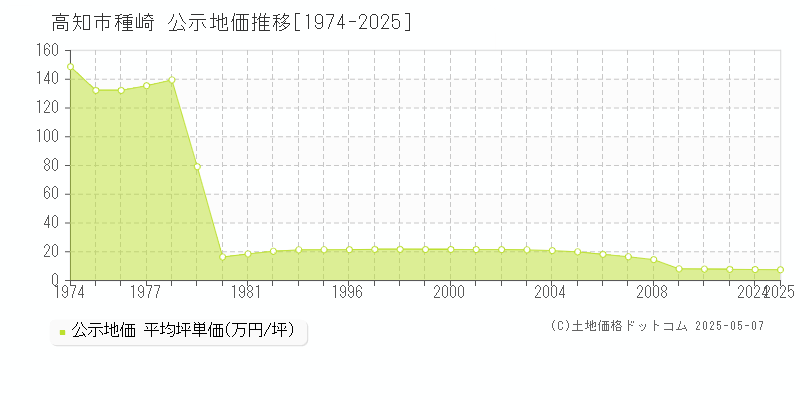 種崎(高知市)の公示地価推移グラフ(坪単価)[1974-2025年]