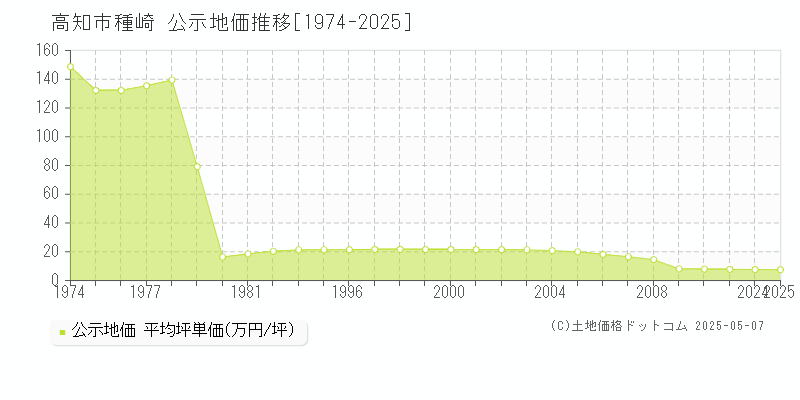 高知市種崎の地価公示推移グラフ 