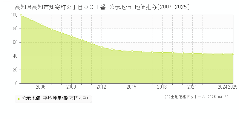 高知県高知市知寄町２丁目３０１番 公示地価 地価推移[2004-2025]