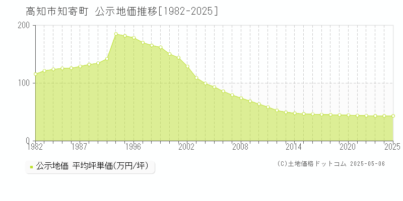 知寄町(高知市)の公示地価推移グラフ(坪単価)[1982-2025年]