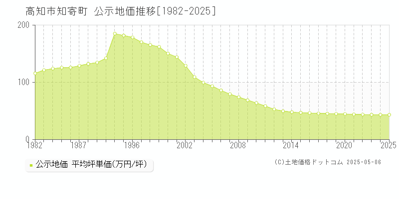 高知市知寄町の地価公示推移グラフ 