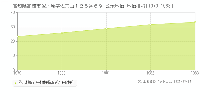 高知県高知市塚ノ原字佐宗山１２８番６９ 公示地価 地価推移[1979-1983]