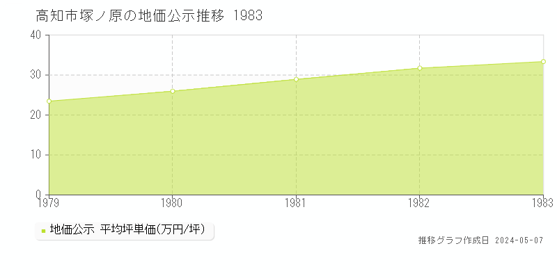 高知市塚ノ原の地価公示推移グラフ 