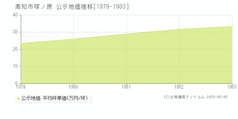 塚ノ原(高知市)の公示地価推移グラフ(坪単価)[1979-1983年]