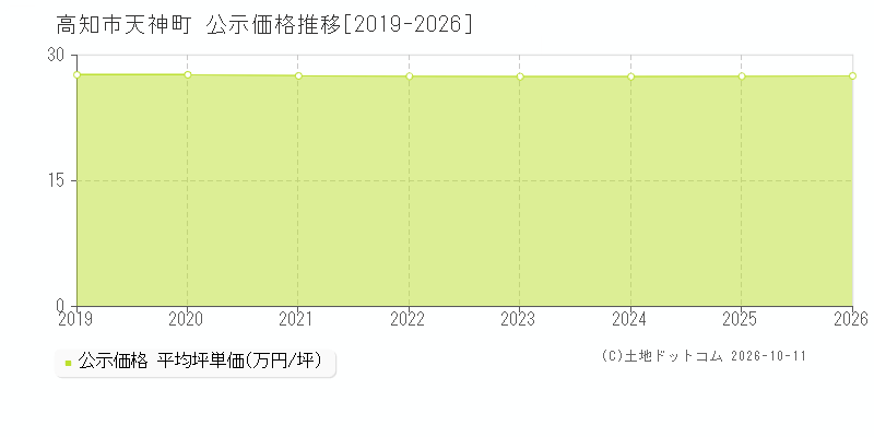 高知市天神町の公示価格推移グラフ(坪単価)[2019-2026年]