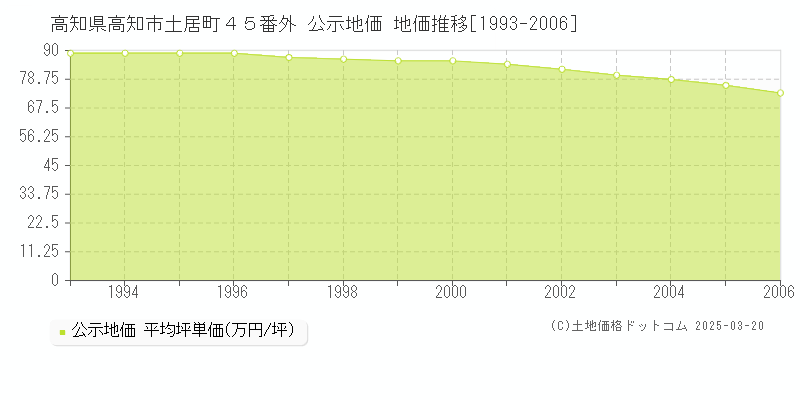 高知県高知市土居町４５番外 公示地価 地価推移[1993-2006]