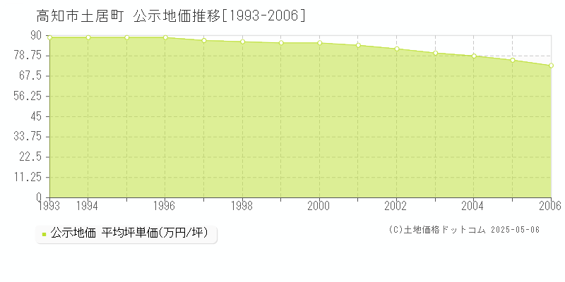 土居町(高知市)の公示地価推移グラフ(坪単価)[1993-2006年]