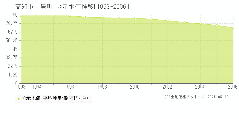 高知市土居町の地価公示推移グラフ 