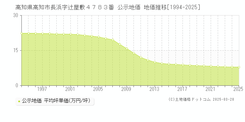高知県高知市長浜字辻屋敷４７８３番 公示地価 地価推移[1994-2025]