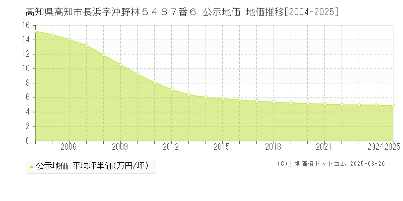 高知県高知市長浜字沖野林５４８７番６ 公示地価 地価推移[2004-2025]