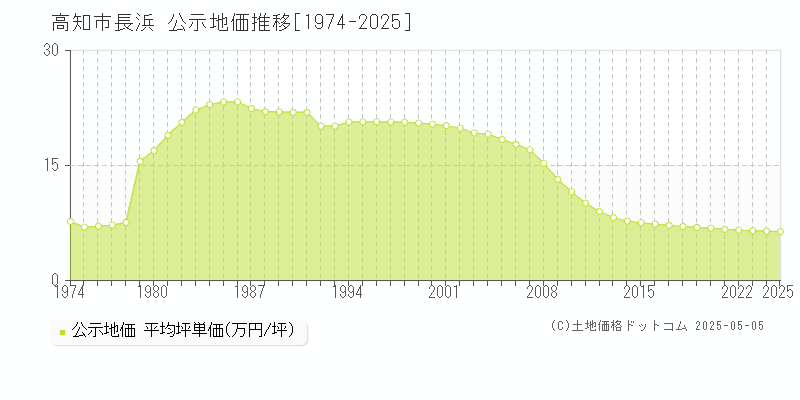長浜(高知市)の公示地価推移グラフ(坪単価)[1974-2025年]