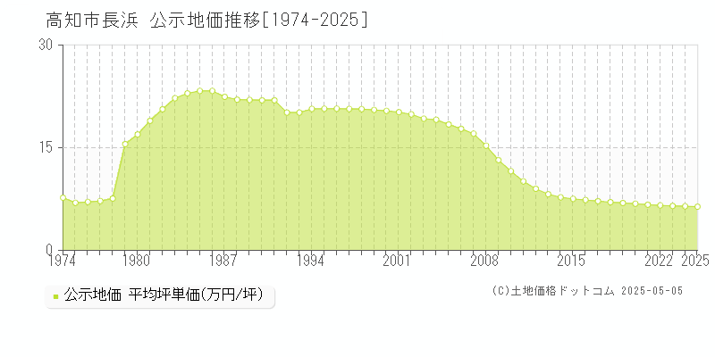 高知市長浜の地価公示推移グラフ 