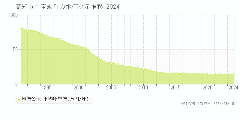 高知市中宝永町の地価公示推移グラフ 