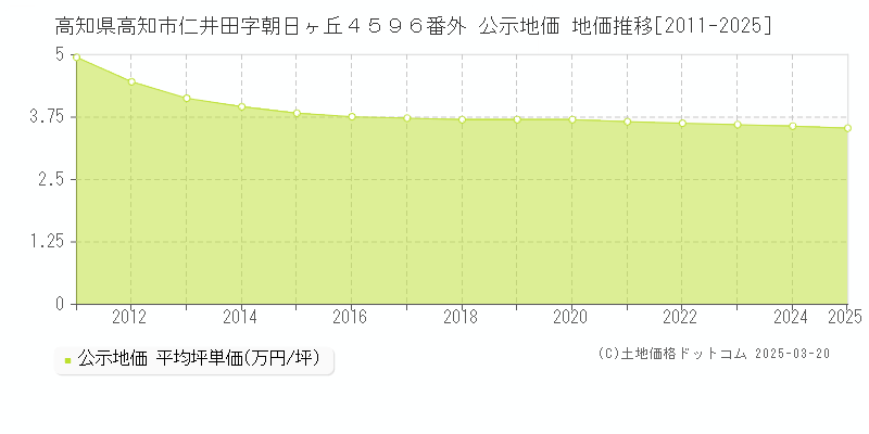 高知県高知市仁井田字朝日ヶ丘４５９６番外 公示地価 地価推移[2011-2025]