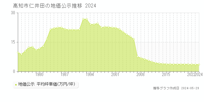 高知市仁井田の地価公示推移グラフ 