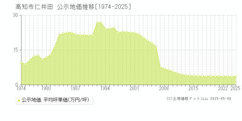 仁井田(高知市)の公示地価推移グラフ(坪単価)[1974-2025年]