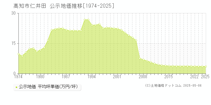 高知市仁井田の地価公示推移グラフ 