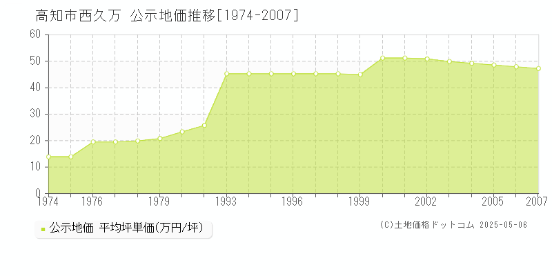 西久万(高知市)の公示地価推移グラフ(坪単価)[1974-2007年]