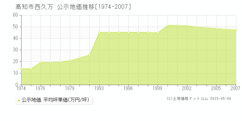 高知市西久万の地価公示推移グラフ 