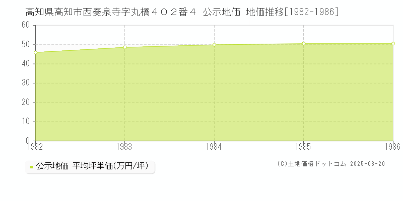 高知県高知市西秦泉寺字丸橋４０２番４ 公示地価 地価推移[1982-1986]