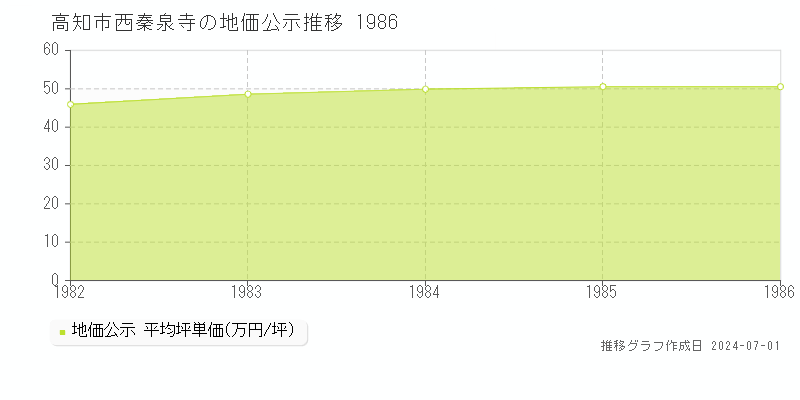 高知市西秦泉寺の地価公示推移グラフ 