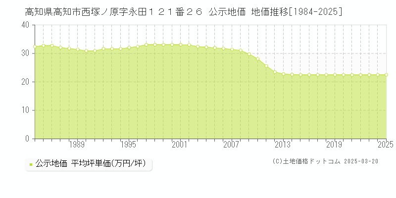 高知県高知市西塚ノ原字永田１２１番２６ 公示地価 地価推移[1984-2025]