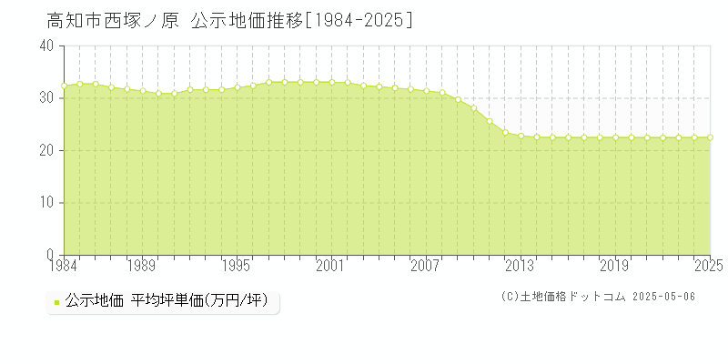 西塚ノ原(高知市)の公示地価推移グラフ(坪単価)[1984-2025年]