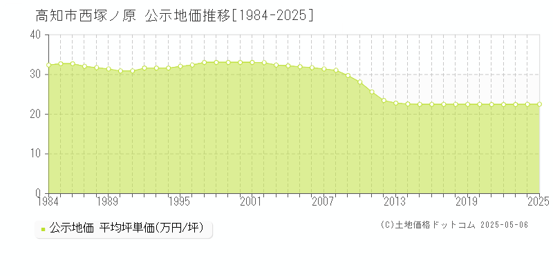 高知市西塚ノ原の地価公示推移グラフ 