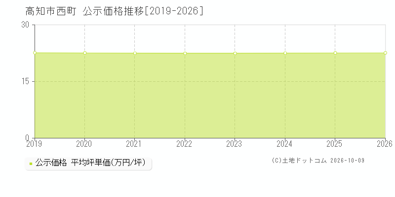 高知市西町の公示価格推移グラフ(坪単価)[2019-2026年]