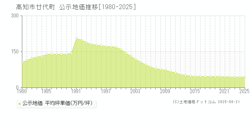廿代町(高知市)の公示地価推移グラフ(坪単価)[1980-2025年]