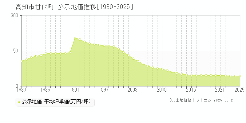 高知市廿代町の地価公示推移グラフ 