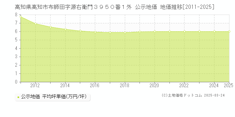 高知県高知市布師田字源右衛門３９５０番１外 公示地価 地価推移[2011-2025]