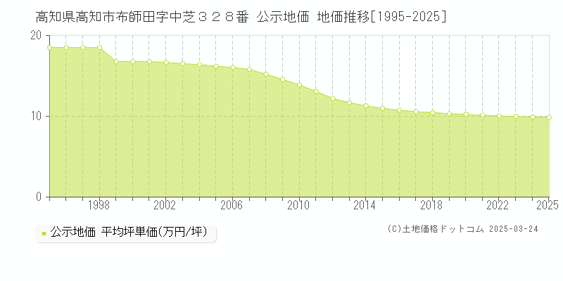 高知県高知市布師田字中芝３２８番 公示地価 地価推移[1995-2025]