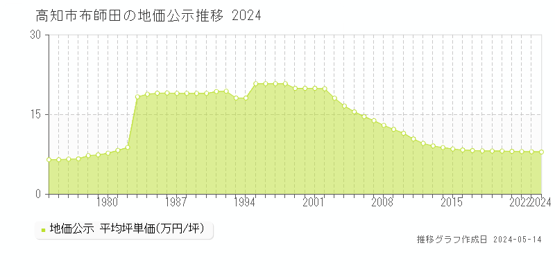 高知市布師田の地価公示推移グラフ 