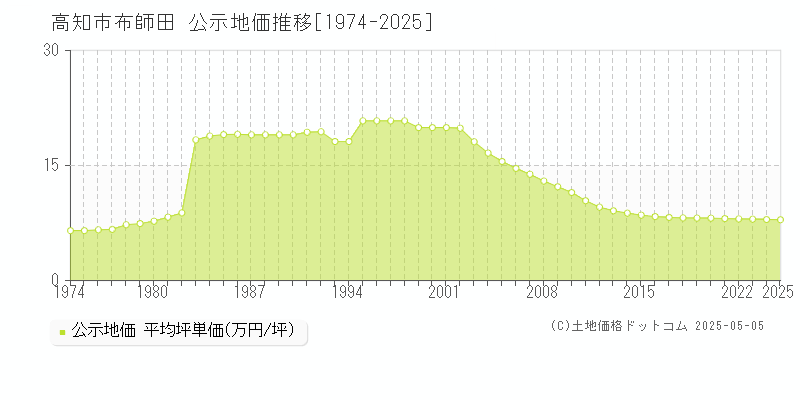 布師田(高知市)の公示地価推移グラフ(坪単価)[1974-2025年]