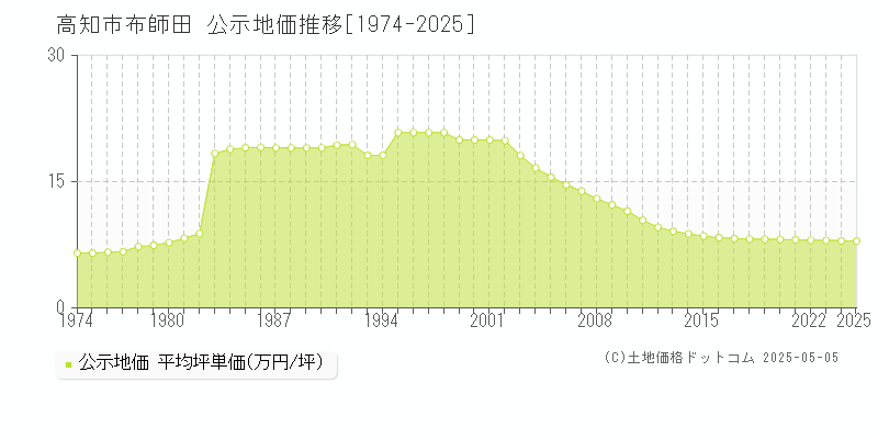 高知市布師田の地価公示推移グラフ 