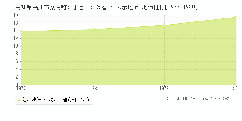 高知県高知市秦南町２丁目１２５番３ 公示地価 地価推移[1977-1980]