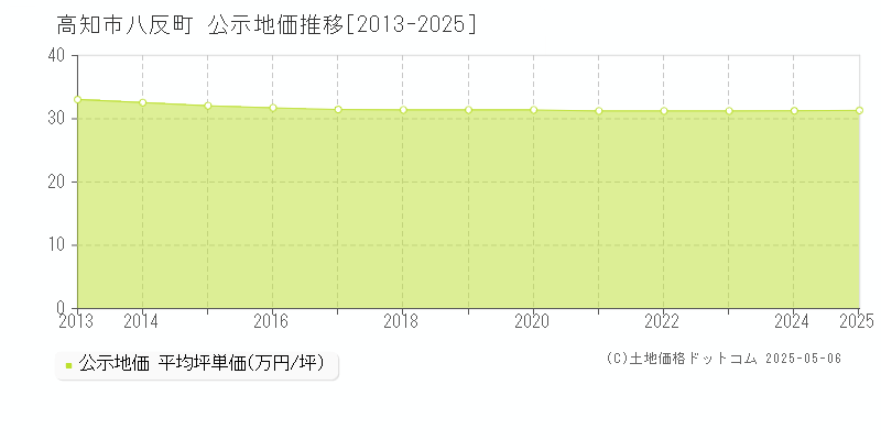 八反町(高知市)の公示地価推移グラフ(坪単価)[2013-2025年]