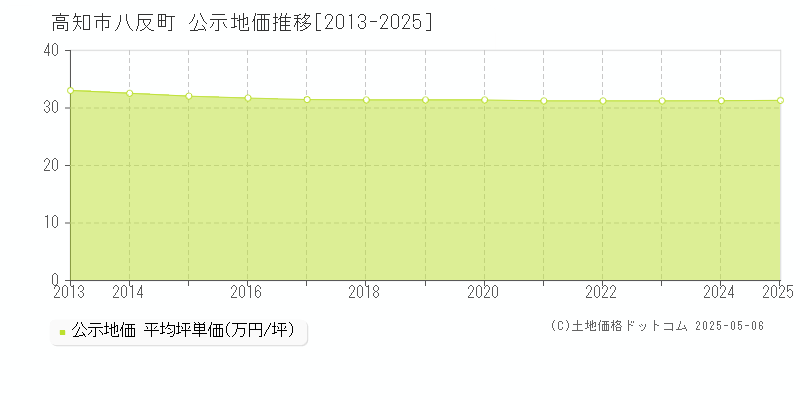 高知市八反町の地価公示推移グラフ 