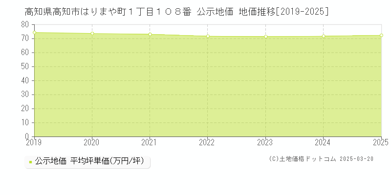高知県高知市はりまや町１丁目１０８番 公示地価 地価推移[2019-2025]