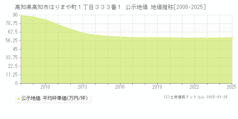 高知県高知市はりまや町１丁目３３３番１ 公示地価 地価推移[2008-2025]