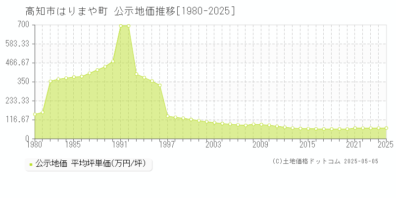はりまや町(高知市)の公示地価推移グラフ(坪単価)[1980-2025年]