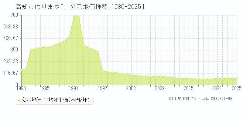 高知市はりまや町の地価公示推移グラフ 