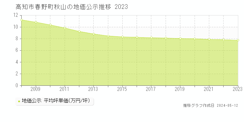 高知市春野町秋山の地価公示推移グラフ 