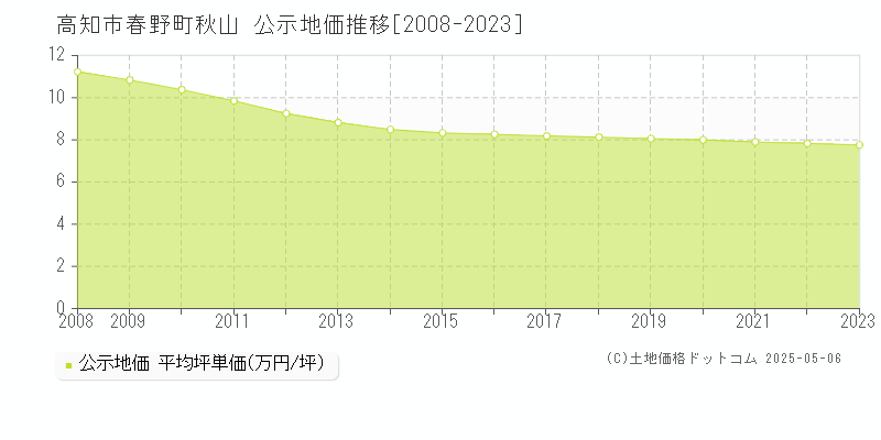 春野町秋山(高知市)の公示地価推移グラフ(坪単価)[2008-2023年]