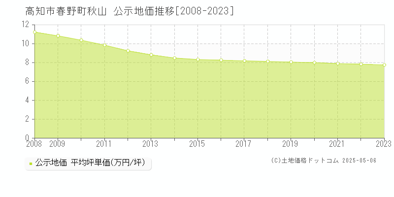 高知市春野町秋山の地価公示推移グラフ 