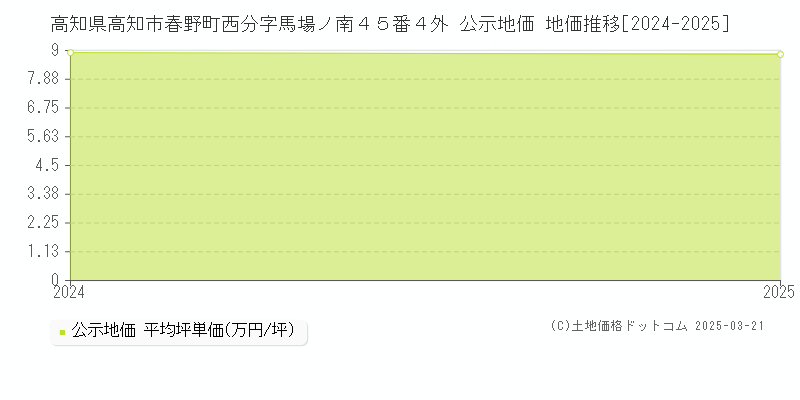 高知県高知市春野町西分字馬場ノ南４５番４外 公示地価 地価推移[2024-2025]
